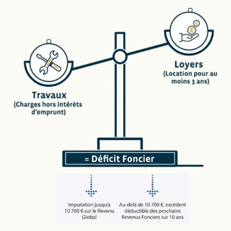 EN AVANT-PREMIERE, DEFICIT FONCIER A PESSAC